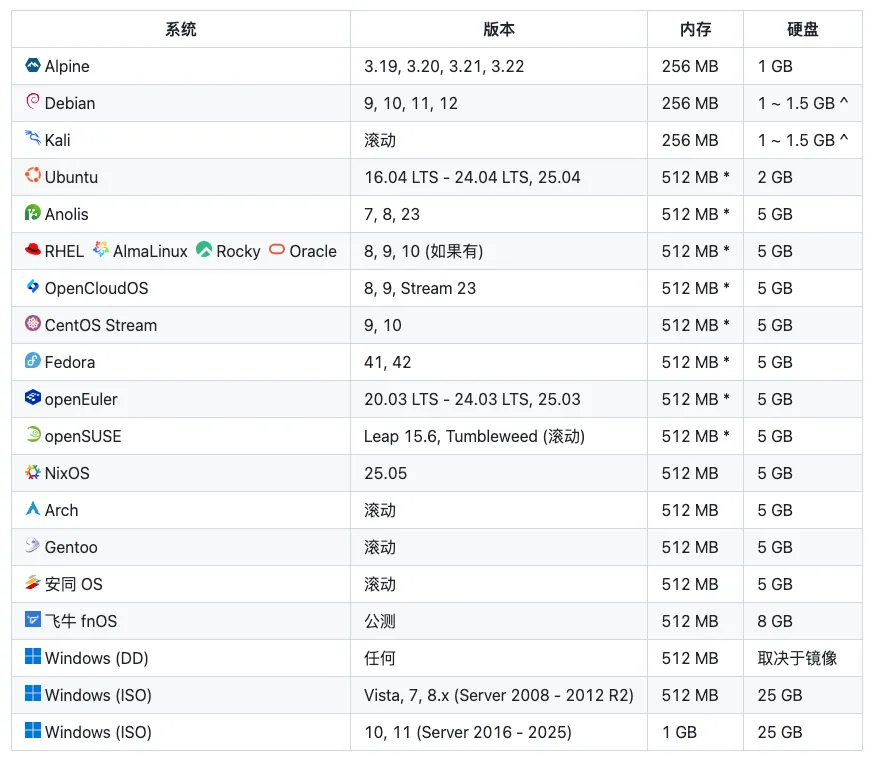 再见 PE 盘!一键重装任意系统,太方便了!